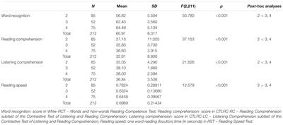 Contribution of Word Reading Speed to Reading Comprehension in Brazilian Children: Does Speed Matter to the Comprehension Model?